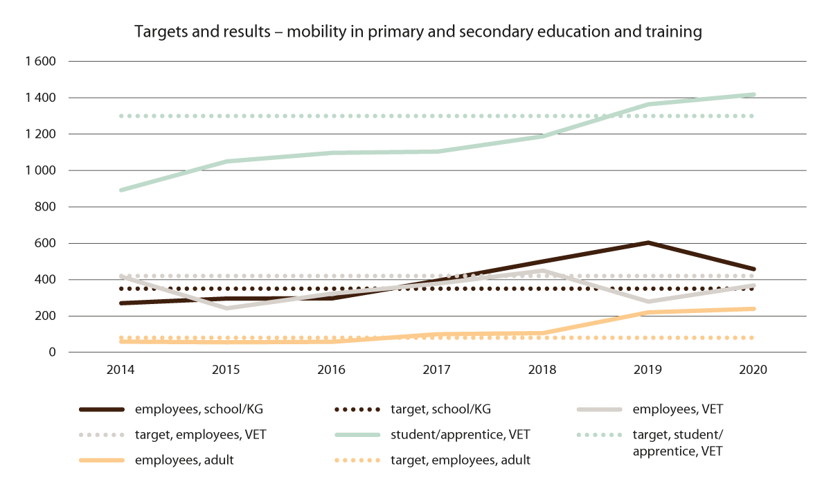 Figure 6.2 Targets and results – mobility in primary and secondary education and training