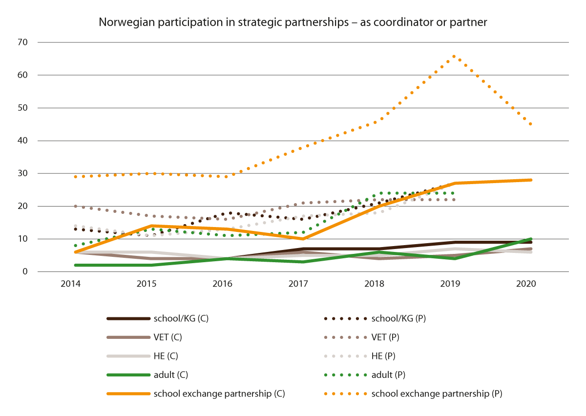 Figure 6.3 Norwegian participation in strategic partnerships – as coordinator or partner