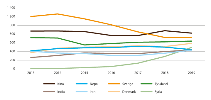 Figur 7.1 Internasjonale gradsstudenter i Norge 2013–2018. De åtte største senderlandene per 2019
