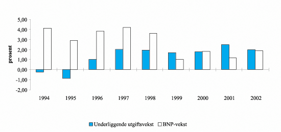 Figur 2.1 Reell, underliggende utgiftsvekst på statsbudsjettet
 og BNP-vekst for Fastlands-Norge. Regnskap 1994-2000. Anslag på regnskap
 2001 og 2002