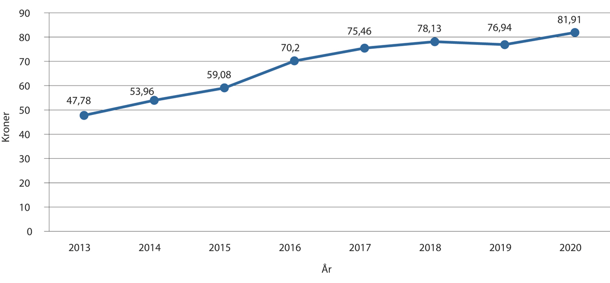 Figur 5.10 Prisutvikling 2013-2020 (kroner per kilo kjøtt omsatt via slakteri).
