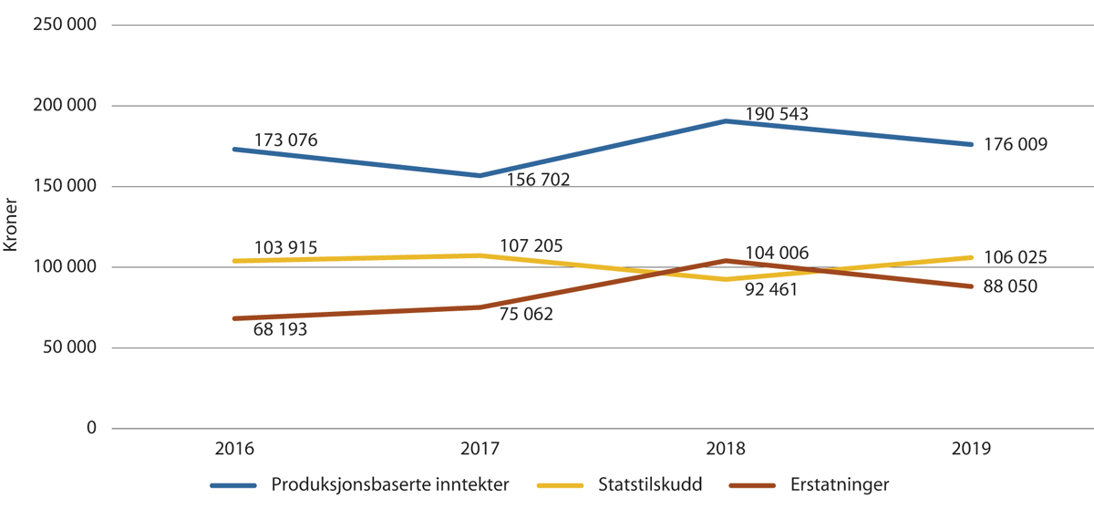 Figur 5.2 Utvikling i produksjonsbaserte inntekter, statstilskudd og erstatninger (1000 kroner) 2016-2019.
