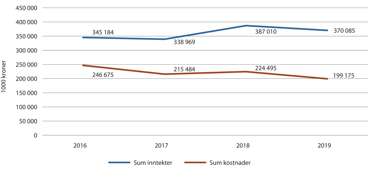 Figur 5.3 Reindriftens totale inntekter og totale kostnader (1000 kroner) 2016-2019.
