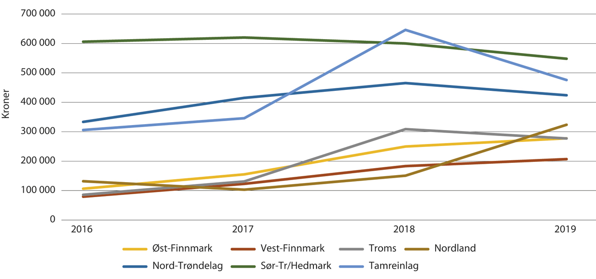 Figur 5.4 Vederlag for arbeid og egenkapital per siidaandel 2016-2019 (kroner).
