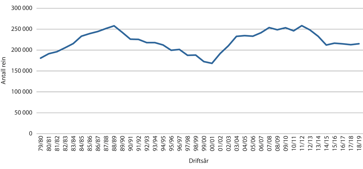 Figur 5.7 Reintall i vårflokk for hele landet, driftsårene 1979/1980 til 2018/2019
.