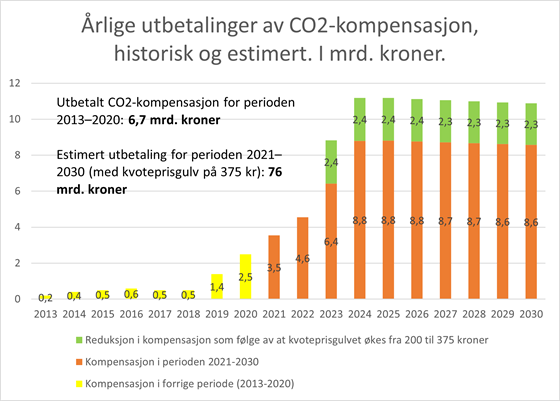 Årlige utbetalinger av CO2-kompensasjon