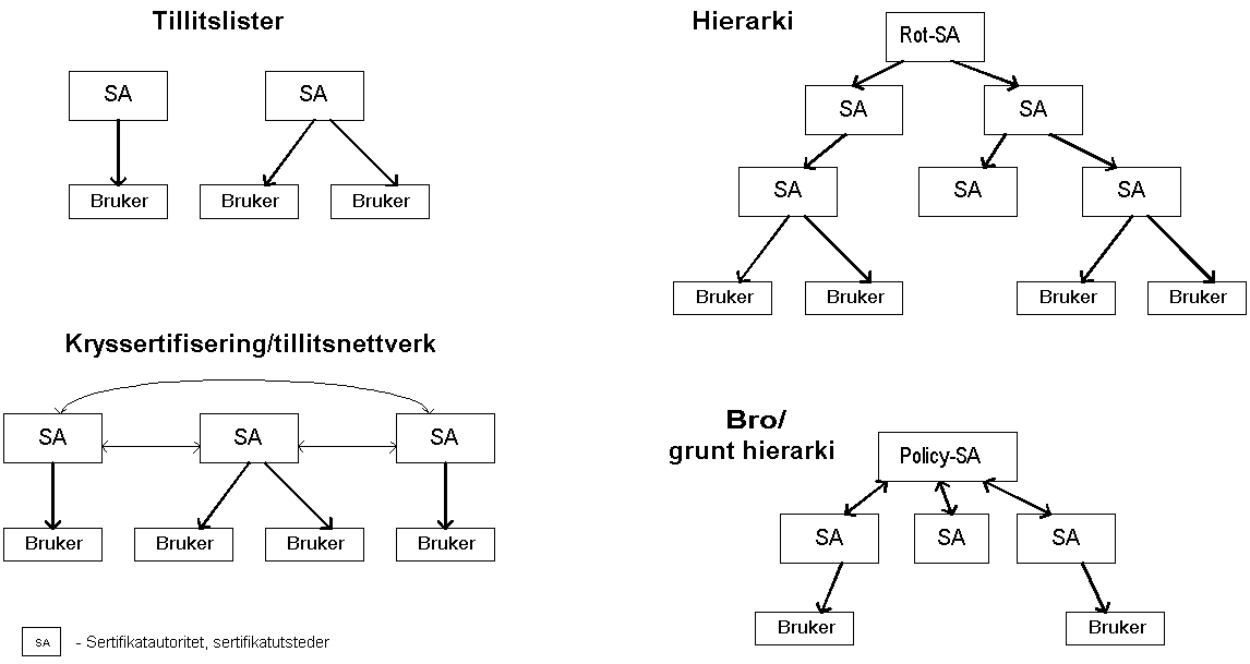 Figur 10.1 Tillitsstrukturer