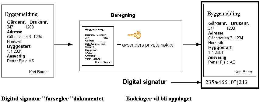 Figur 3.1 Digital signatur