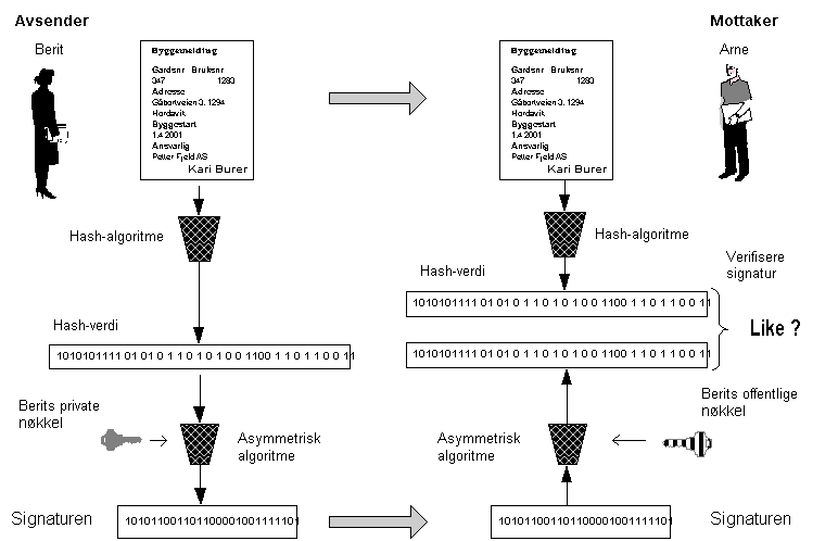 Figur 3.2 Å signere og verifisere et dokument