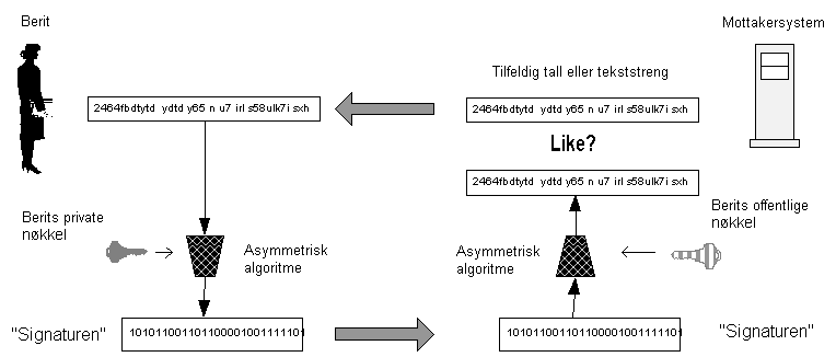 Figur 3.3 Å autentisere en bruker