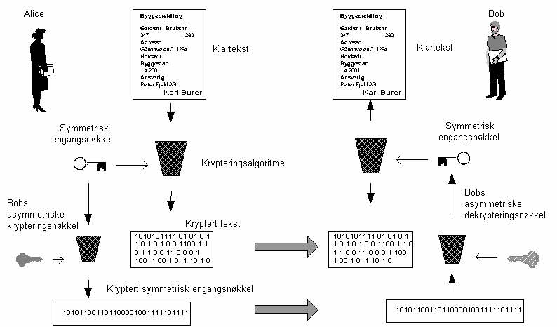 Figur 3.4 Å kryptere og sende en melding