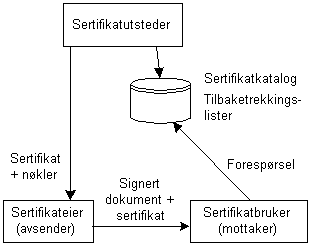 Figur 3.6 Elementer i en PKI