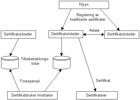 Figur 3.7 Markedet for PKI med tilsyn