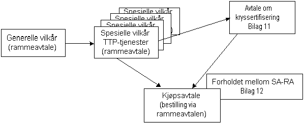 Figur 5.1 Digital signatur