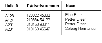 Figur 7.2 Tabell for unik identitet