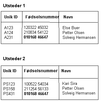 Figur 7.3 Tabeller for unik identitet og fødselsnummer hos ulike utstedere