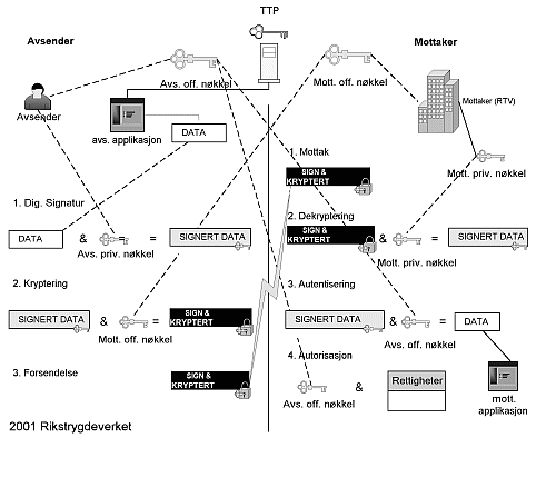 Figur 1.1 PKI-modell for Rikstrygdeverket