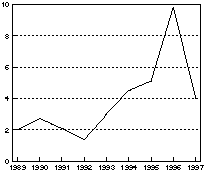 Figur 1.1 Disponibel realinntekt for Norge. Prosentvis vekst fra året før