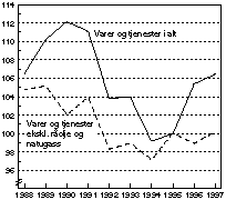 Figur 1.2 Bytteforholdet overfor utlandet. 1995=100