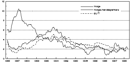 Figur 4.1 Konsumprisene i Norge, hos våre handelspartnere og i EU-landene. Prosentvis
 endring fra samme måned året før.