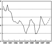 Figur 6.1 Konsumprisindeksen. Prosentvis vekst fra samme kvartal året før