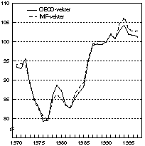 Figur 7.1 Industriens effektive kronekurs.