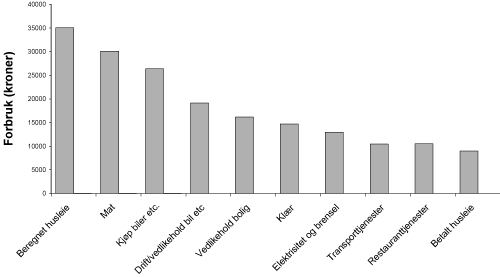 Figur 4.1 Husholdningenes forbruk