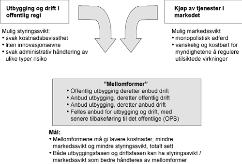 Figur 6.1 Det er flere alternativer til tradisjonell anskaffelse og drift