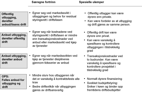 Figur 6.2 Egenskaper ved ulike former for anbud om utbygging og/eller drift