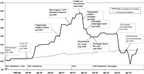 Figur 8.1 Flybilletpriser og konkurranse 1998-2004
