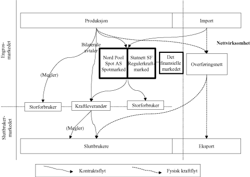 Figur 9.1 Oversikt over kraftmarkedet
