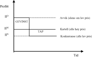 Figur 1.1 Gevinst og tap forbundet med å bryte med kartell (fredelig sameksistens)