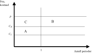 Figur 1.2 Bedriftenes gevinst ved å tilby henholdsvis lav og høy kvalitet
