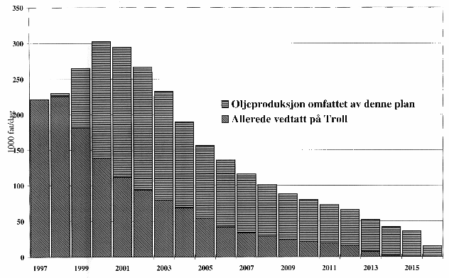 Figur 3.1 Samlet oljeproduksjon fra Troll