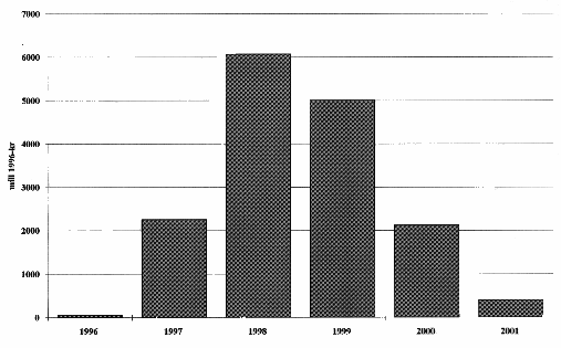 Figur 3.2 Investeringer som følge av denne plan (mill 1996-kroner)