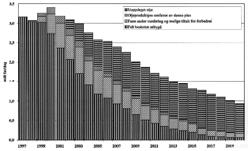Figur 3.3 Oljeproduksjon fra Troll vest gassprovins og forventet oljeproduksjon fra norsk sokkel forøvrig.
