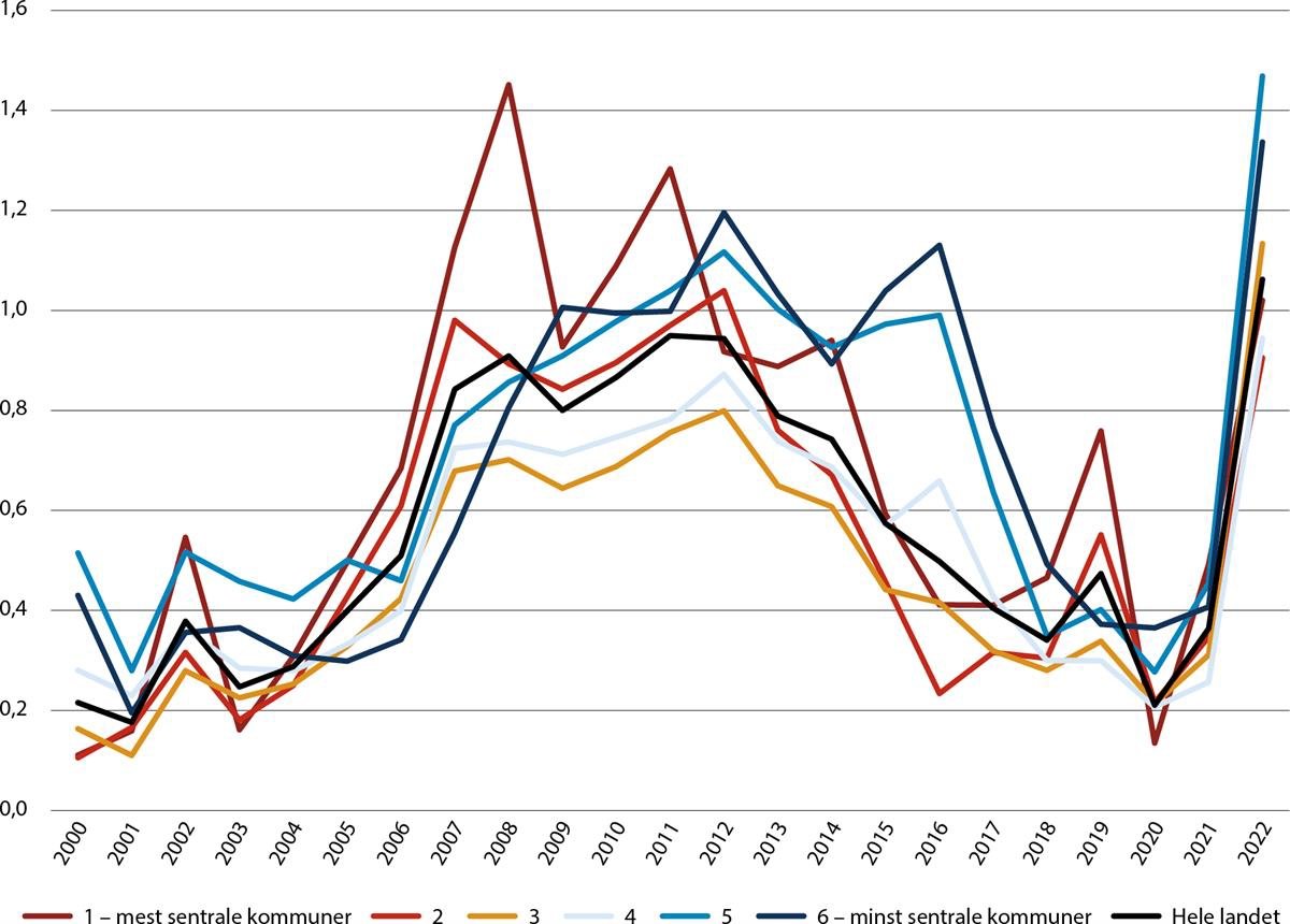 Et bilde som inneholder line, Plottdiagram, diagram, tekst

Automatisk generert beskrivelse