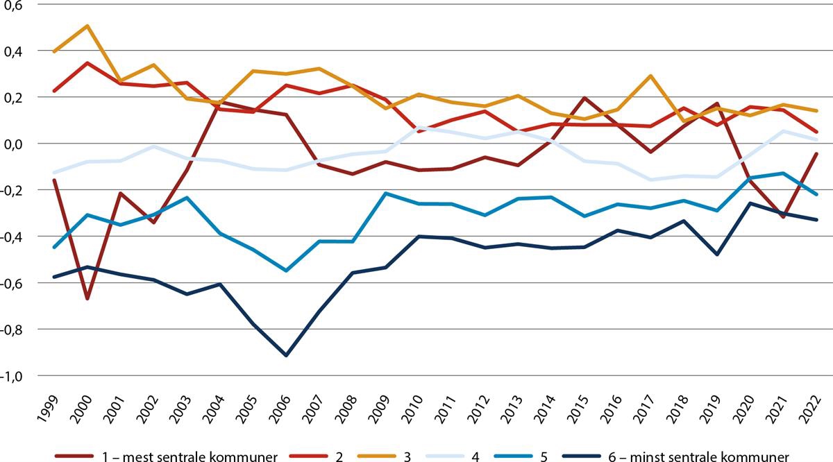 Et bilde som inneholder tekst, Plottdiagram, line, diagram

Automatisk generert beskrivelse