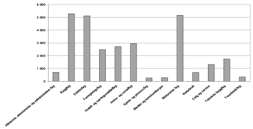 Figur 7.1 Talet på lærlingar på dei ulike
 studieretningane per 1. oktober 2004.