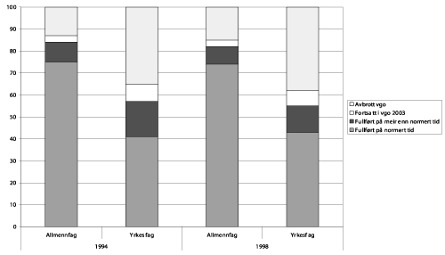 Figur 7.2 Elevar som starta i grunnkurs for første gong hausten
1994 og 1998, etter fullført vidaregåande opplæring
i løpet av fem år (i pst.).