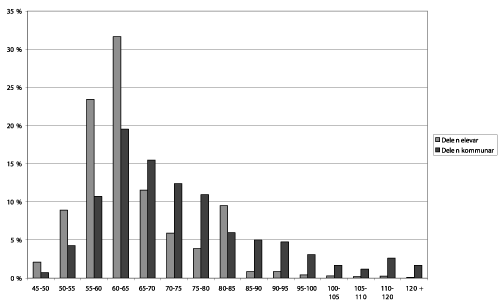 Figur 7.3 Prosentvis fordeling av elevar og kommunar innanfor kvart intervall
av ressursbruk i 2004.