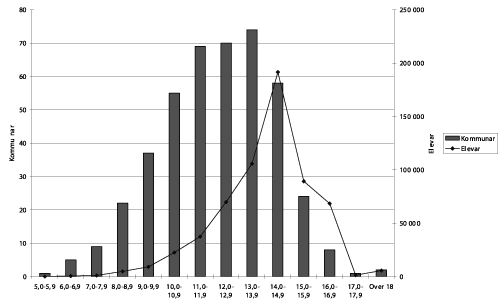 Figur 7.4 Kommunar og elevar fordelt etter gruppestorleik.