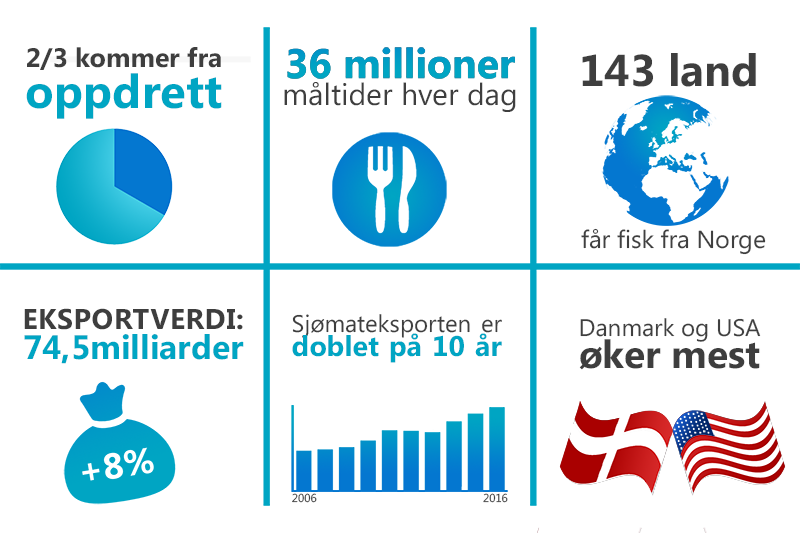 Grafikk som viser nøkkeltall fra norsk sjømatproduksjon