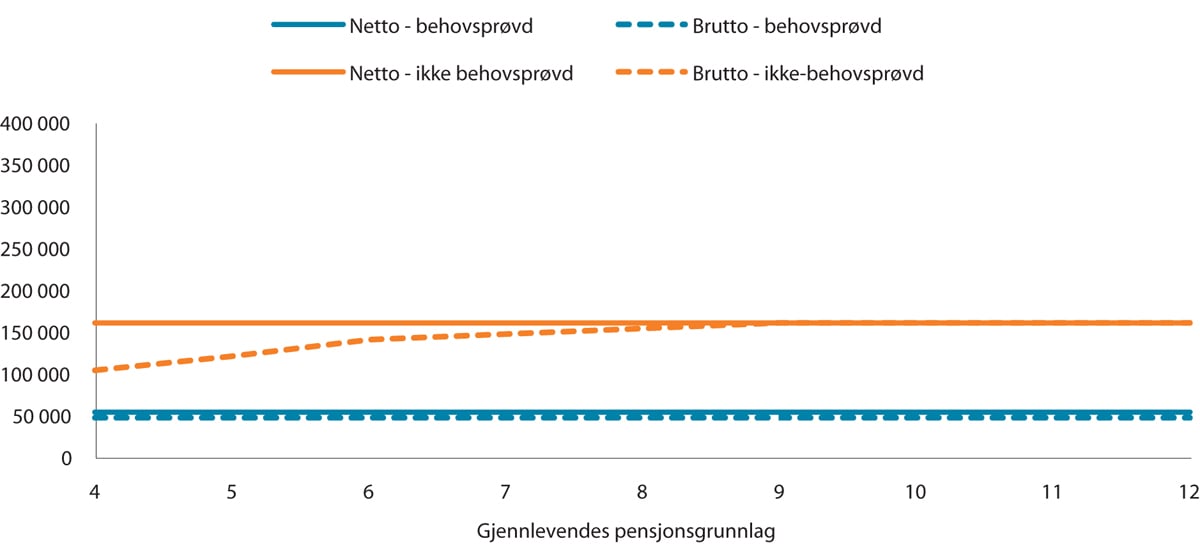 Figur 9.1 Årlig ektefellepensjon i kroner. Avdødes pensjonsgrunnlag er 6 G. Uten egen tjenestepensjon fra offentlig tjenestepensjon.
