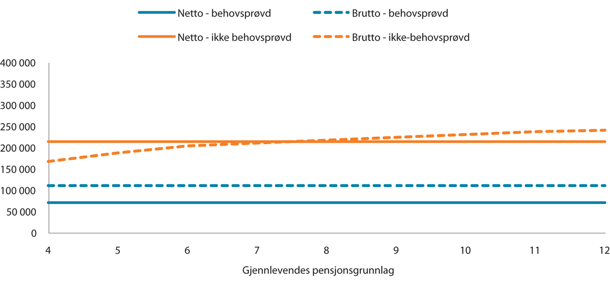 Figur 9.2 Årlig ektefellepensjon i kroner. Avdødes pensjonsgrunnlag er 8 G. Uten egen tjenestepensjon fra offentlig tjenestepensjon.
