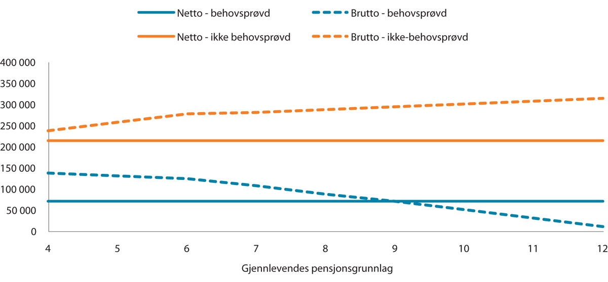 Figur 9.4 Avdødes pensjonsgrunnlag er 8 G. Egen tjenestepensjon fra offentlig tjenestepensjon.

