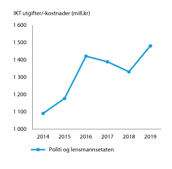 Figur 4.6 IKT- utgifter i politiet, 2014–2019 
