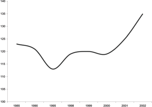 Figur 1.1 Lønnsnivå for norske industriarbeidere i
forhold til handelspartnerne, handelspartnere=100.