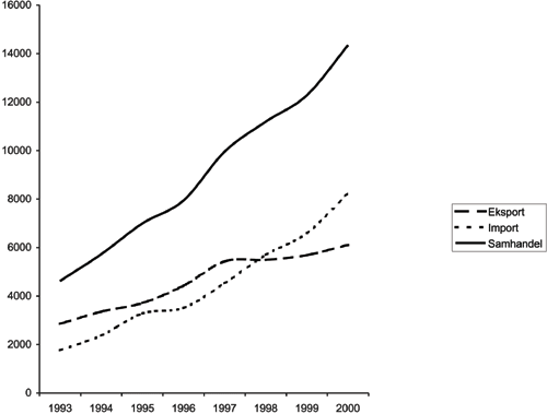 Figur 1.2 Handel med søkerlandene (mill. NOK)