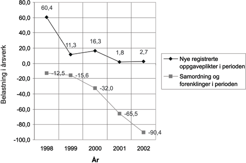 Figur 10.1 Utviklingen for næringslivets skjemabelastning 1998-2002